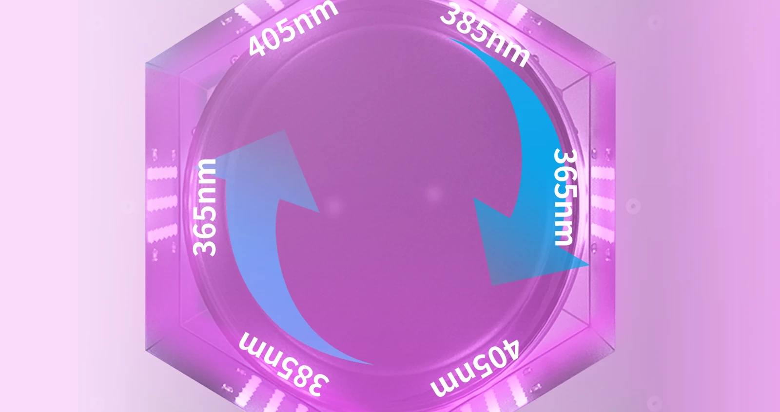 UV02 chamber illustrating 365 nm, 385 nm and 405 nm curing wavelengths